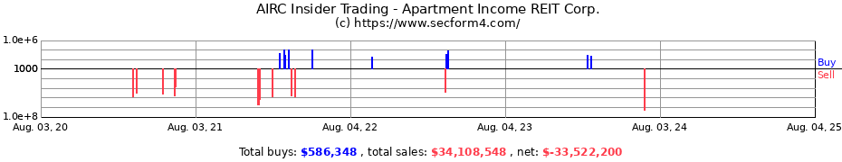 Insider Trading Transactions for Apartment Income REIT Corp.