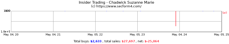 Insider Trading Transactions for Chadwick Suzanne Marie