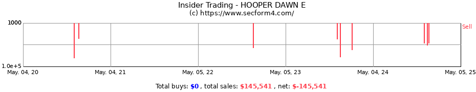 Insider Trading Transactions for HOOPER DAWN E