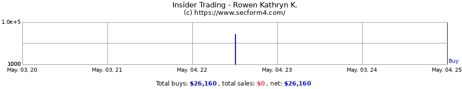 Insider Trading Transactions for Rowen Kathryn K.