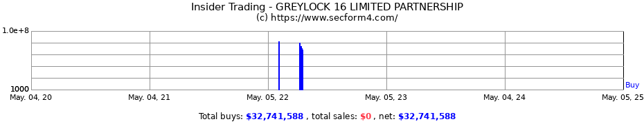 Insider Trading Transactions for GREYLOCK 16 LIMITED PARTNERSHIP