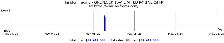 Insider Trading Transactions for GREYLOCK 16-A LIMITED PARTNERSHIP
