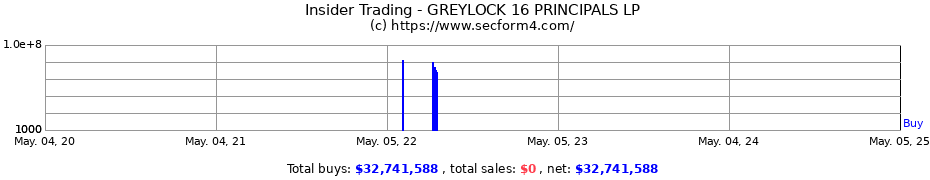 Insider Trading Transactions for GREYLOCK 16 PRINCIPALS LP