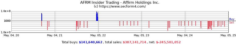 Insider Trading Transactions for Affirm Holdings Inc.