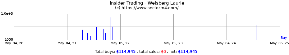 Insider Trading Transactions for Weisberg Laurie