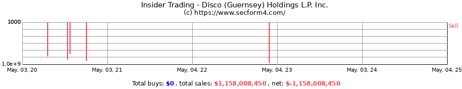 Insider Trading Transactions for Disco (Guernsey) Holdings L.P. Inc.