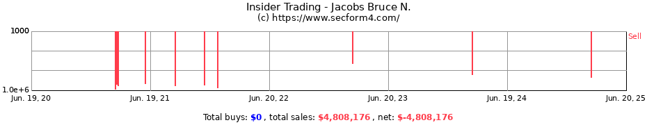 Insider Trading Transactions for Jacobs Bruce N.
