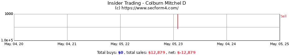 Insider Trading Transactions for Colburn Mitchel D