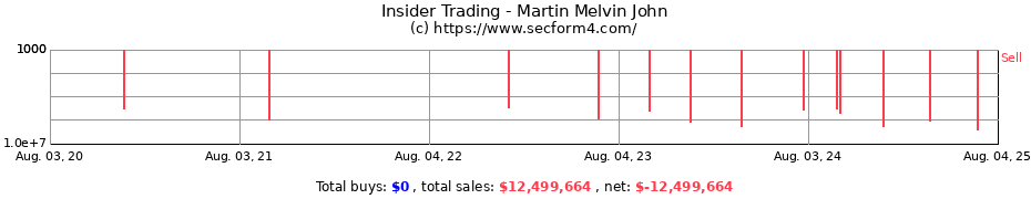 Insider Trading Transactions for Martin Melvin John