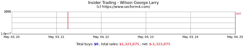 Insider Trading Transactions for Wilson George Larry