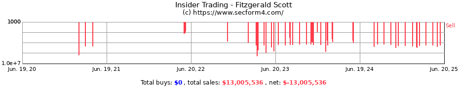 Insider Trading Transactions for Fitzgerald Scott