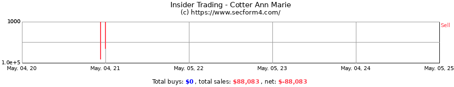 Insider Trading Transactions for Cotter Ann Marie