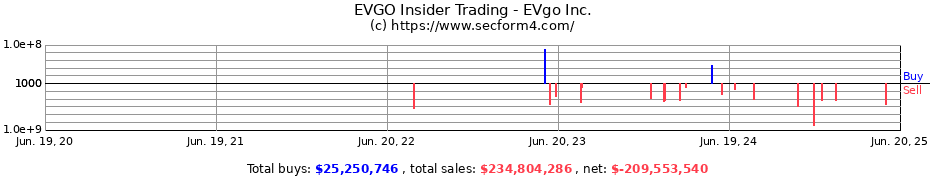 Insider Trading Transactions for EVgo Inc.