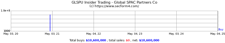 Insider Trading Transactions for Global SPAC Partners Co