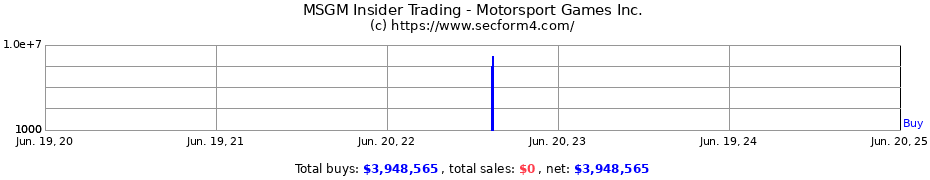 Insider Trading Transactions for Motorsport Games Inc.