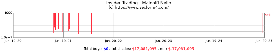Insider Trading Transactions for Mainolfi Nello