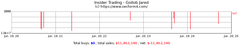Insider Trading Transactions for Gollob Jared