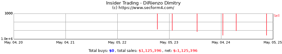 Insider Trading Transactions for DiRienzo Dimitry