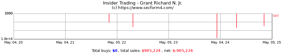 Insider Trading Transactions for Grant Richard N. Jr.