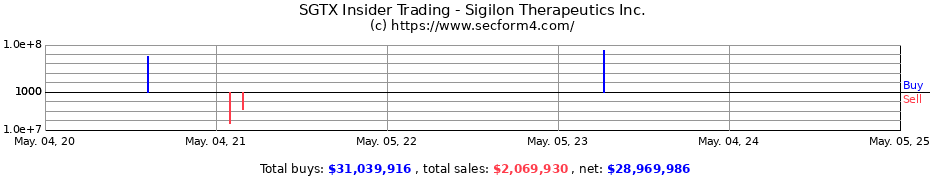 Insider Trading Transactions for Sigilon Therapeutics Inc.