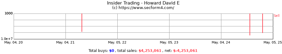 Insider Trading Transactions for Howard David E