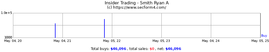 Insider Trading Transactions for Smith Ryan A