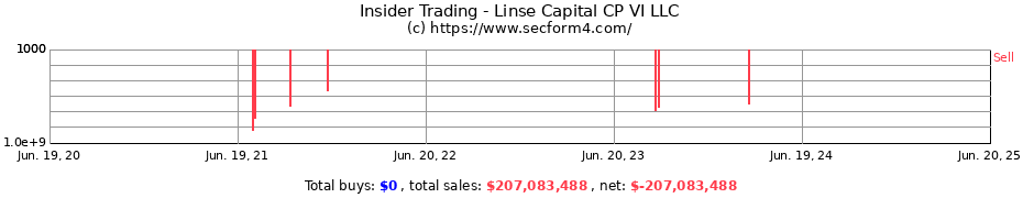 Insider Trading Transactions for Linse Capital CP VI LLC