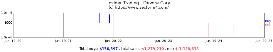 Insider Trading Transactions for Devore Cary