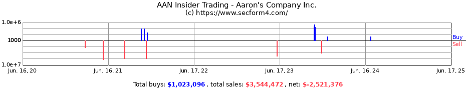 Insider Trading Transactions for Aaron's Company Inc.