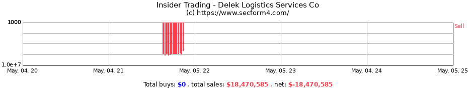 Insider Trading Transactions for Delek Logistics Services Co