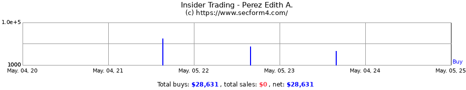 Insider Trading Transactions for Perez Edith A.