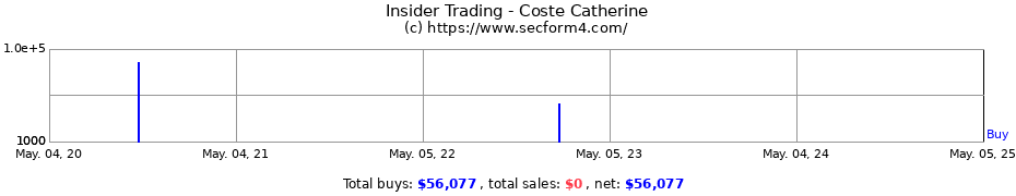 Insider Trading Transactions for Coste Catherine