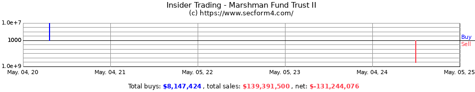 Insider Trading Transactions for Marshman Fund Trust II