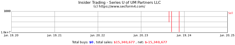 Insider Trading Transactions for Series U of UM Partners LLC