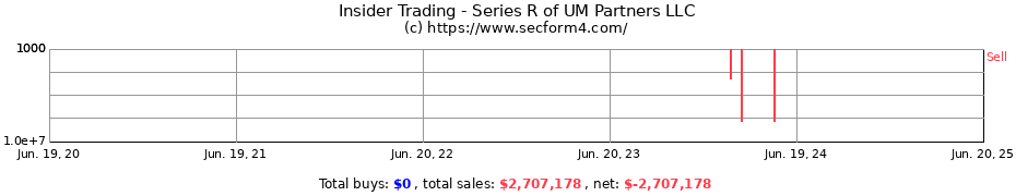 Insider Trading Transactions for Series R of UM Partners LLC