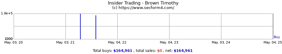Insider Trading Transactions for Brown Timothy