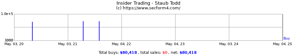 Insider Trading Transactions for Staub Todd
