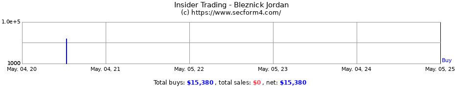 Insider Trading Transactions for Bleznick Jordan