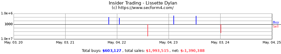 Insider Trading Transactions for Lissette Dylan