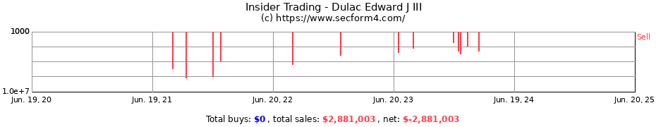 Insider Trading Transactions for Dulac Edward J III