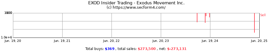 Insider Trading Transactions for Exodus Movement Inc.