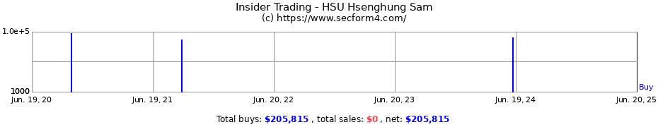 Insider Trading Transactions for HSU Hsenghung Sam