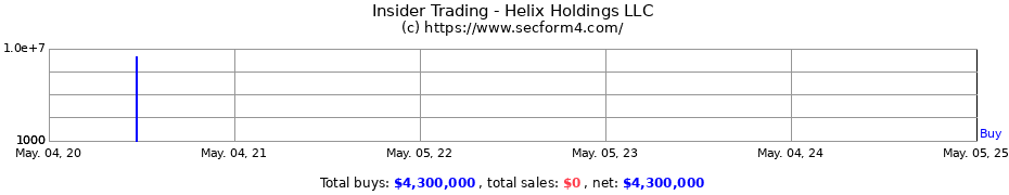 Insider Trading Transactions for Helix Holdings LLC