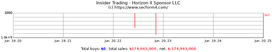 Insider Trading Transactions for Horizon II Sponsor LLC