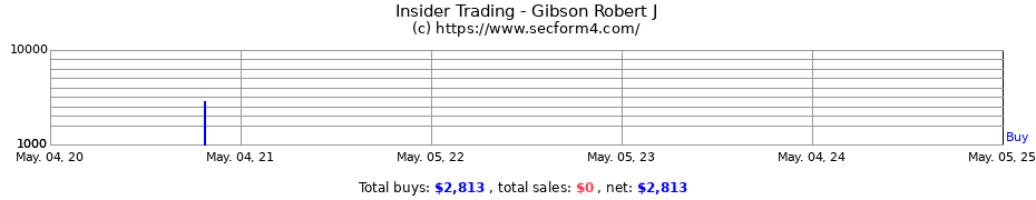 Insider Trading Transactions for Gibson Robert J