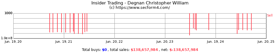 Insider Trading Transactions for Degnan Christopher William