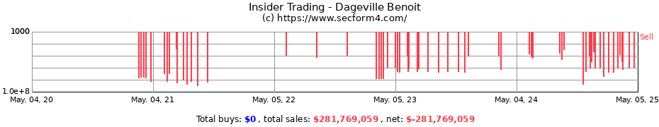 Insider Trading Transactions for Dageville Benoit