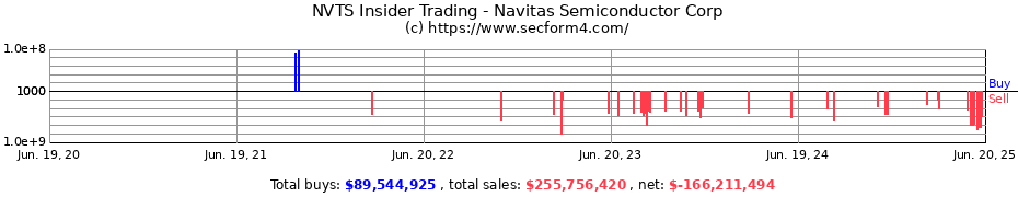 Insider Trading Transactions for Navitas Semiconductor Corp