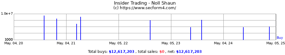 Insider Trading Transactions for Noll Shaun