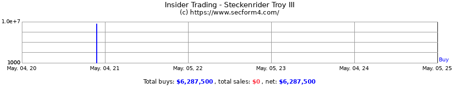 Insider Trading Transactions for Steckenrider Troy III